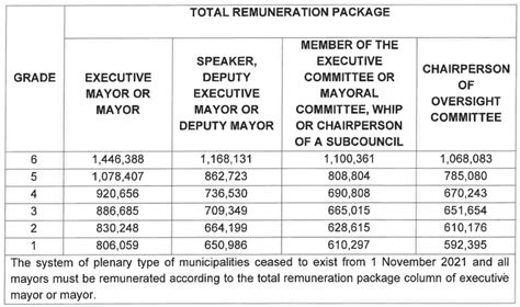 salary of a mayor|How much is the salary of the highest elected government officials .